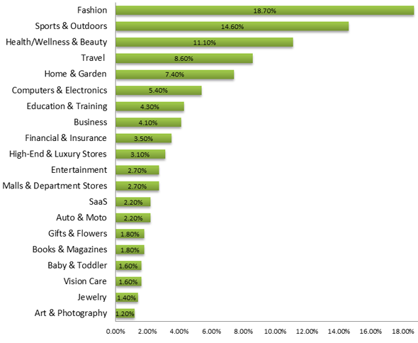 top affiliate marketing niche