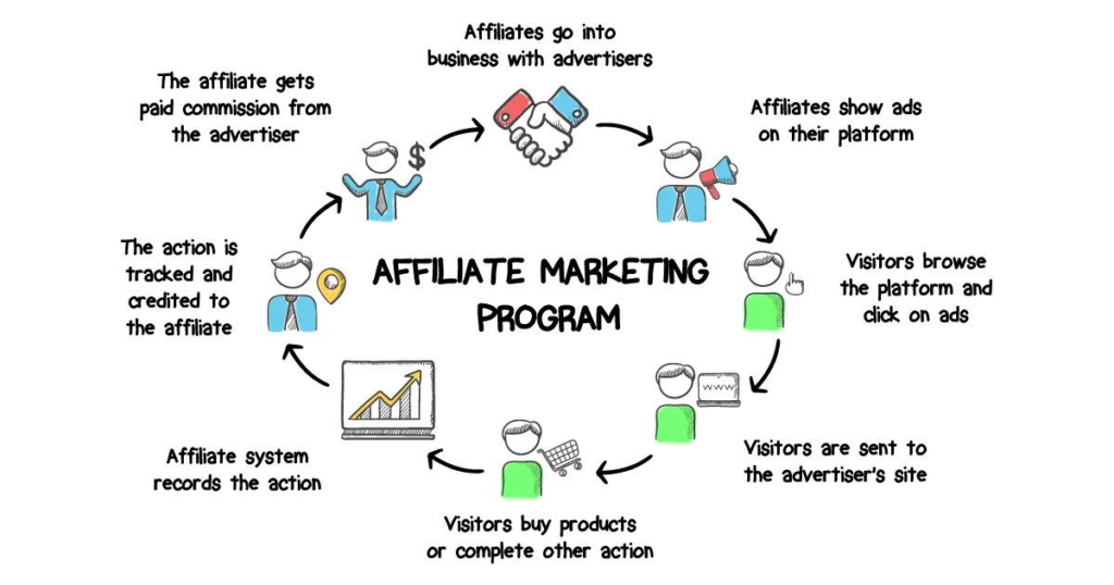 Top 7 ways to start affiliate marketing without a website 12 How does affiliate marketing work