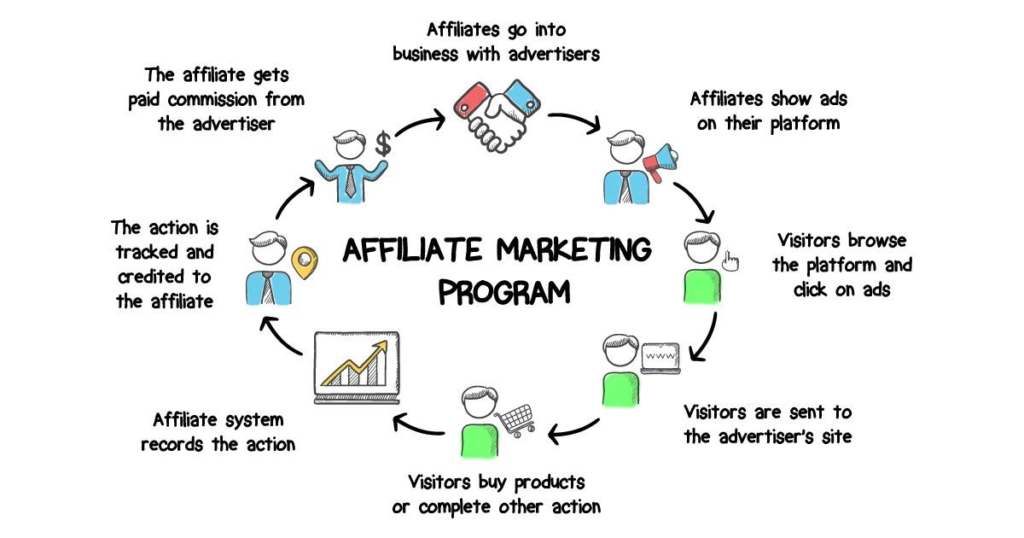 How does affiliate marketing work