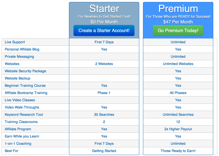 Wealthy Affiliate Vs. Clickbank University 2.0: Price Comparison