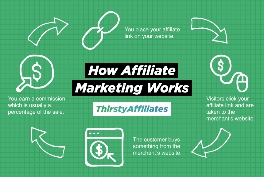 how affiliate marketing works