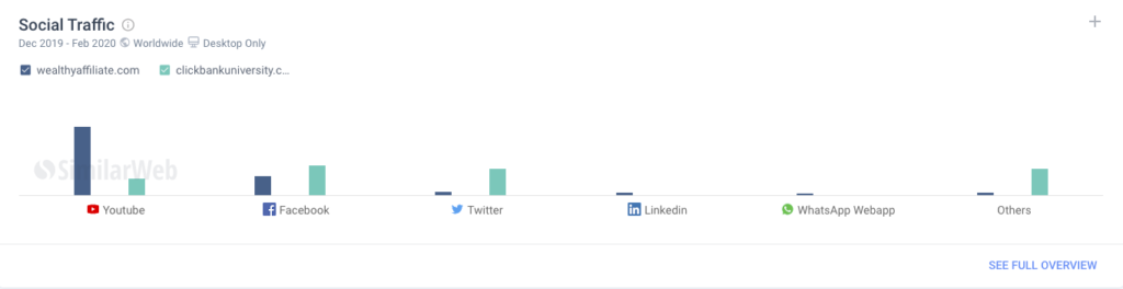 Wealthy Affiliate Vs. Clickbank University 2.0: Data And Statistics