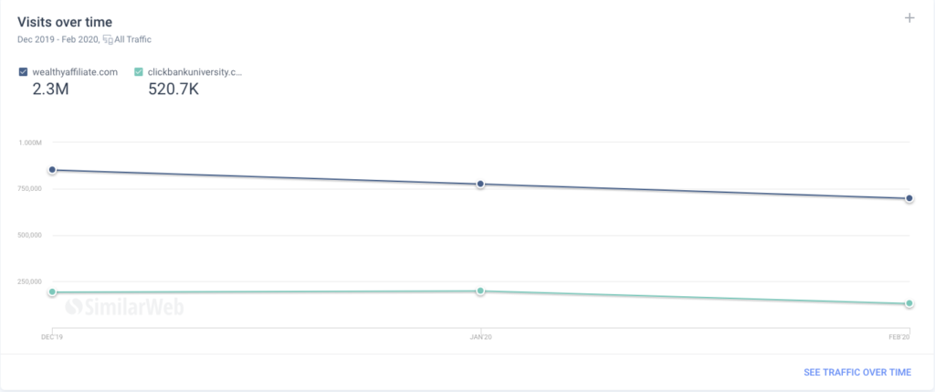 Wealthy Affiliate Vs. Clickbank University 2.0: Data And Statistics