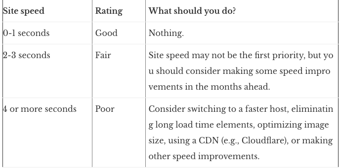 website load time chart