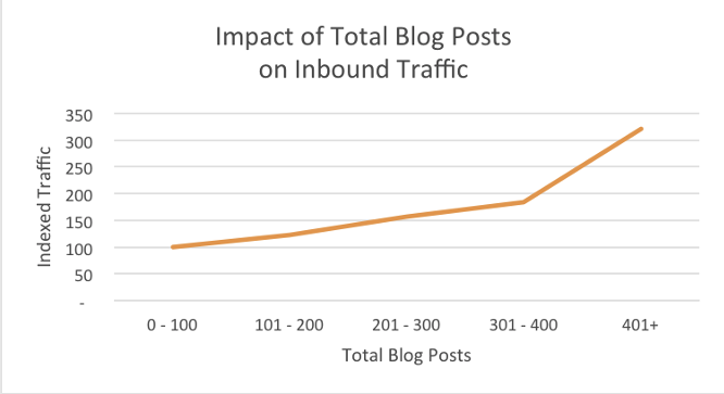 neil patel's blog frequency effect on traffic