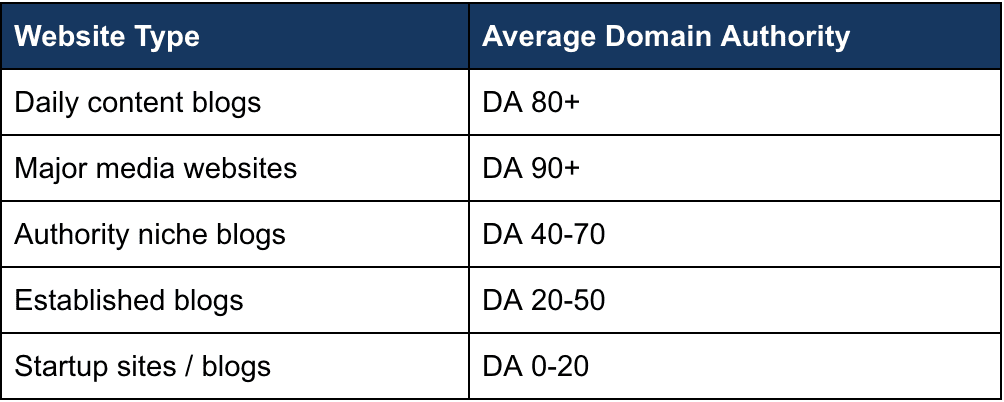 domain authority chart